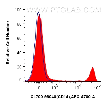 FC experiment of human PBMCs using CL700-98040