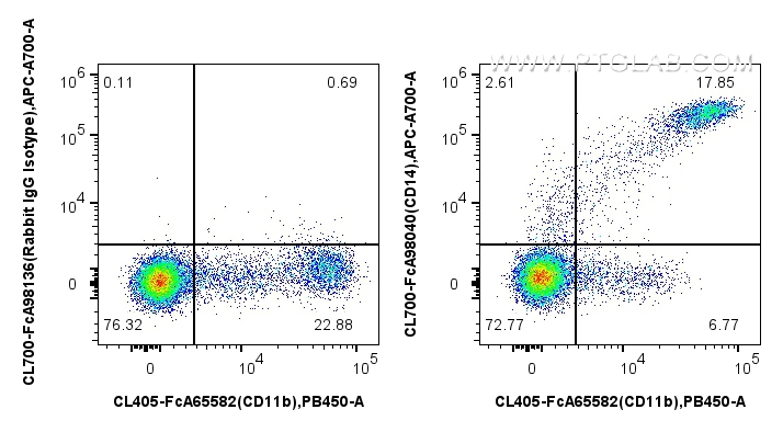 FC experiment of human PBMCs using CL700-FcA98040 FC experiment of human PBMCs using CL700-FcA98040