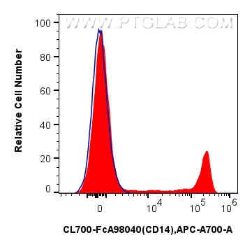 FC experiment of human PBMCs using CL700-FcA98040 FC experiment of human PBMCs using CL700-FcA98040