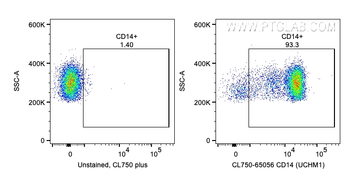 FC experiment of human PBMCs using CL750-65056