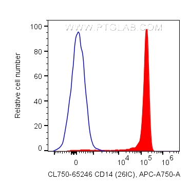 FC experiment of human PBMCs using CL750-65246