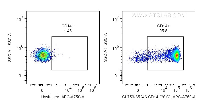 FC experiment of human PBMCs using CL750-65246