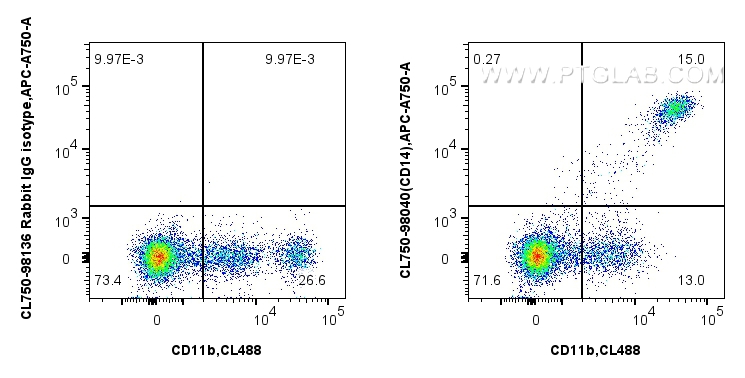 FC experiment of human PBMCs using CL750-98040