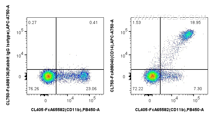 FC experiment of human PBMCs using CL750-FcA98040