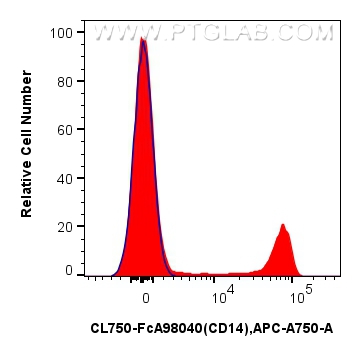 FC experiment of human PBMCs using CL750-FcA98040