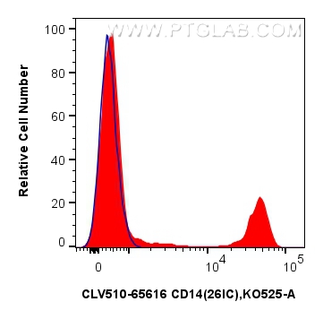FC experiment of human PBMCs using CLV510-65616