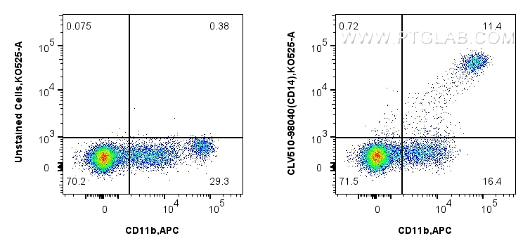 FC experiment of human PBMCs using CLV510-98040