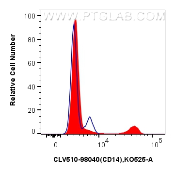 FC experiment of human PBMCs using CLV510-98040