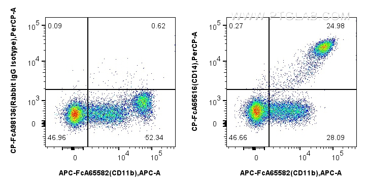 FC experiment of human PBMCs using CP-FcA65616 FC experiment of human PBMCs using CP-FcA65616