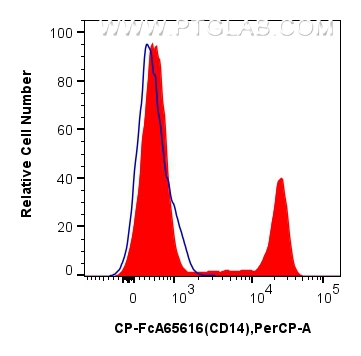 FC experiment of human PBMCs using CP-FcA65616 FC experiment of human PBMCs using CP-FcA65616