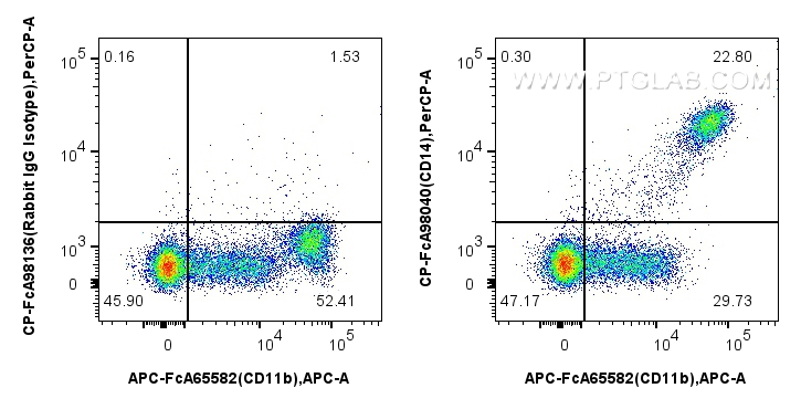 FC experiment of human PBMCs using CP-FcA98040