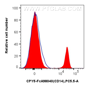 FC experiment of human PBMCs using CPY5-FcA98040