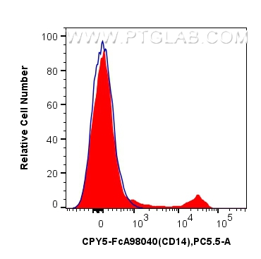 FC experiment of Cnyo PBMCs using CPY5-FcA98040