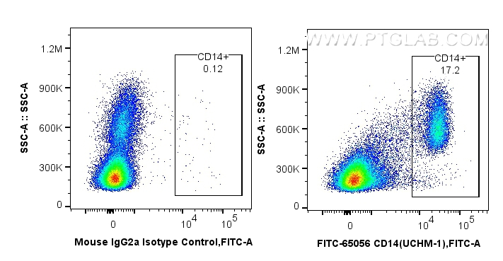 FC experiment of human PBMCs using FITC-65056
