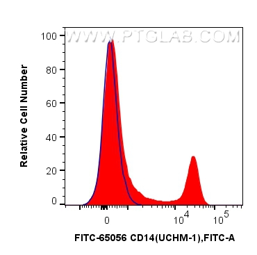 FC experiment of human PBMCs using FITC-65056