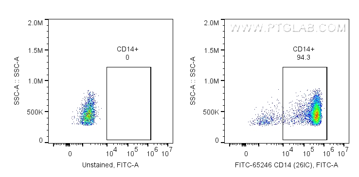 FC experiment of human PBMCs using FITC-65246
