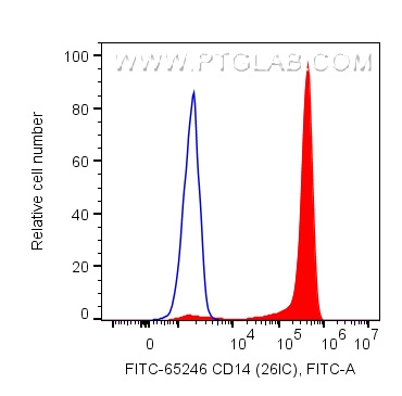 FC experiment of human PBMCs using FITC-65246