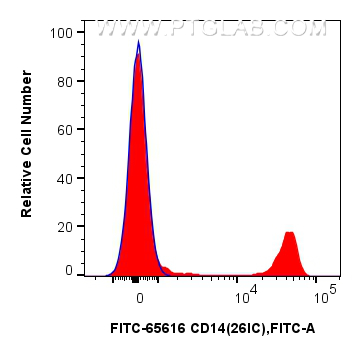 FC experiment of human PBMCs using FITC-65616