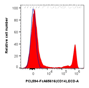 FC experiment of human PBMCs using PCL594-FcA65616