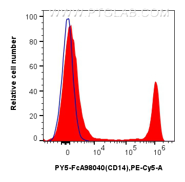 FC experiment of human PBMCs using PY5-FcA98040