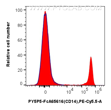 FC experiment of human PBMCs using PY5P5-FcA65616