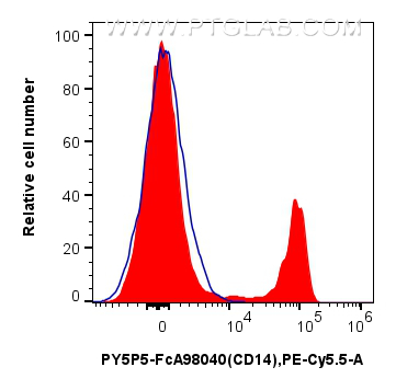 FC experiment of human PBMCs using PY5P5-FcA98040