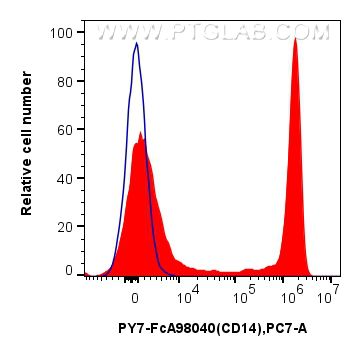 FC experiment of human PBMCs using PY7-FcA98040