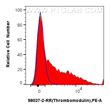 FC experiment of human peripheral blood leukocytes using 98037-2-RR
