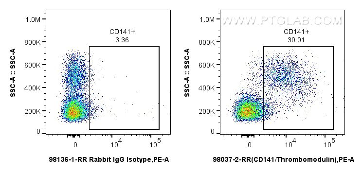 FC experiment of human PBMCs using 98037-2-RR