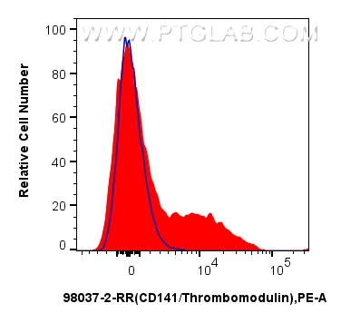 FC experiment of human PBMCs using 98037-2-RR