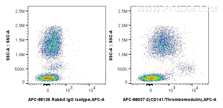 FC experiment of human peripheral blood leukocyte using APC-98037-2