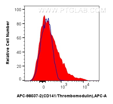 FC experiment of human peripheral blood leukocyte using APC-98037-2