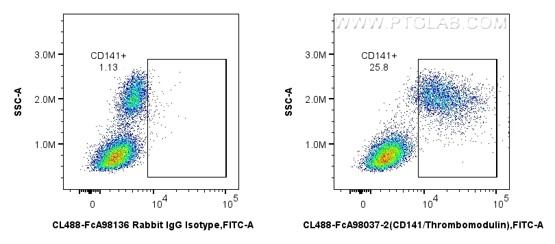 FC experiment of human PBMCs using CL488-FcA98037-2 FC experiment of human PBMCs using CL488-FcA98037-2