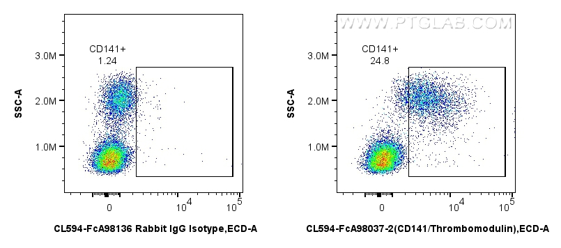 FC experiment of human PBMCs using CL594-FcA98037-2 FC experiment of human PBMCs using CL594-FcA98037-2