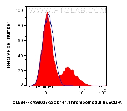 FC experiment of human PBMCs using CL594-FcA98037-2 FC experiment of human PBMCs using CL594-FcA98037-2