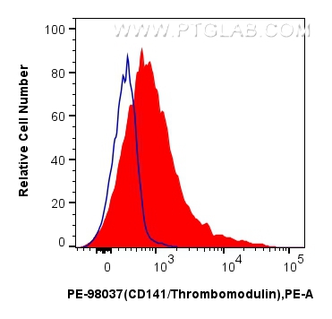 1x10^6 FC receptor blocked human peripheral blood monocytes were surface stained with 5 ul PE Anti-Human CD141/Thrombomodulin Rabbit RecAb (PE-98037, Clone: 240365H3) (red) or PE Rabbit IgG Isotype Control RecAb (<a class='green' href='/productredirect?CatalogNo=PE-98136' target='_blank'>PE-98136</a>, Clone: 240953C9) (blue). Cells were not fixed. FC experiment of human peripheral blood leukocytes using PE-98037