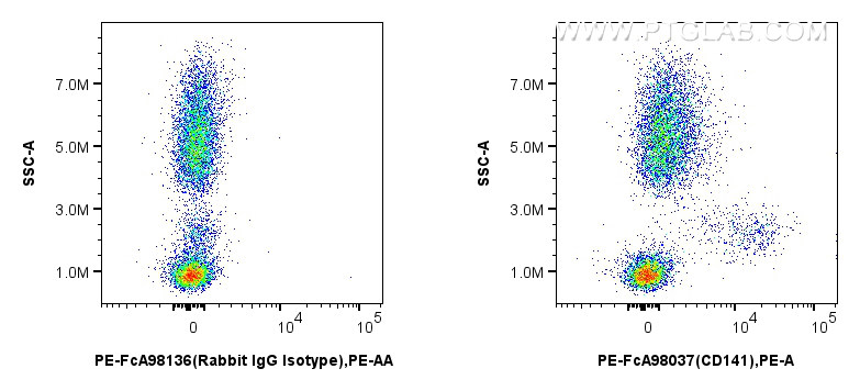 FC experiment of human peripheral blood leukocyte using PE-FcA98037-2 FC experiment of human peripheral blood leukocyte using PE-FcA98037-2
