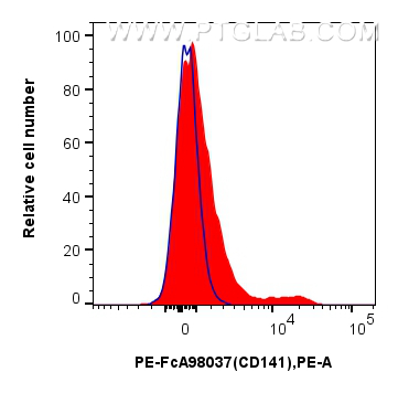 FC experiment of human peripheral blood leukocyte using PE-FcA98037-2 FC experiment of human peripheral blood leukocyte using PE-FcA98037-2