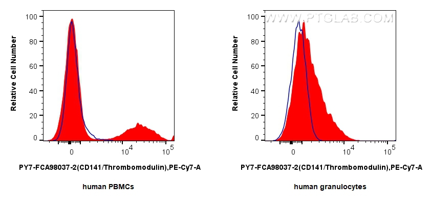 FC experiment of human peripheral blood leukocytes using PY7-FcA98037-2 FC experiment of human peripheral blood leukocytes using PY7-FcA98037-2