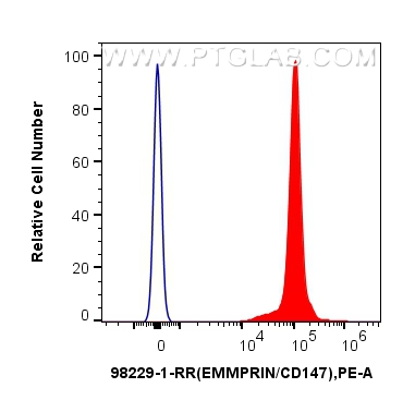 1x10^6 mouse thymocytes were surface stained with 0.25 ug Anti-Mouse CD147 Rabbit RecAb (98229-1-RR, Clone: 241852B4) (red) or 0.25 ug Rabbit IgG Isotype Control RecAb (<a class='green' href='/productredirect?CatalogNo=98136-1-RR' target='_blank'>98136-1-RR</a>, Clone: 240953C9) (blue), and PE-Conjugated Goat Anti-Rabbit IgG(H+L). Cells were incubated with FC Receptor Block prior to staining. Cells were not fixed. FC experiment of mouse thymocytes using 98229-1-RR
