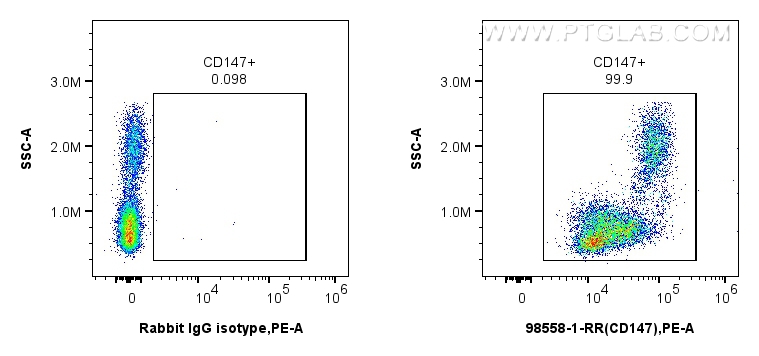 FC experiment of human PBMCs using 98558-1-RR FC experiment of human PBMCs using 98558-1-RR