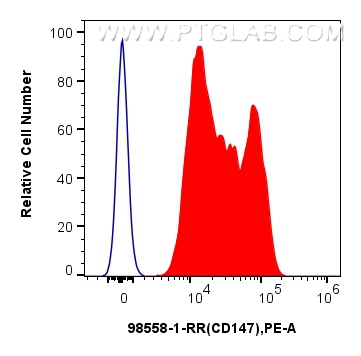 FC experiment of human PBMCs using 98558-1-RR FC experiment of human PBMCs using 98558-1-RR