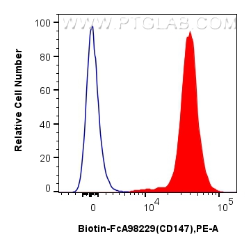FC experiment of mouse thymocytes using Biotin-FcA98229