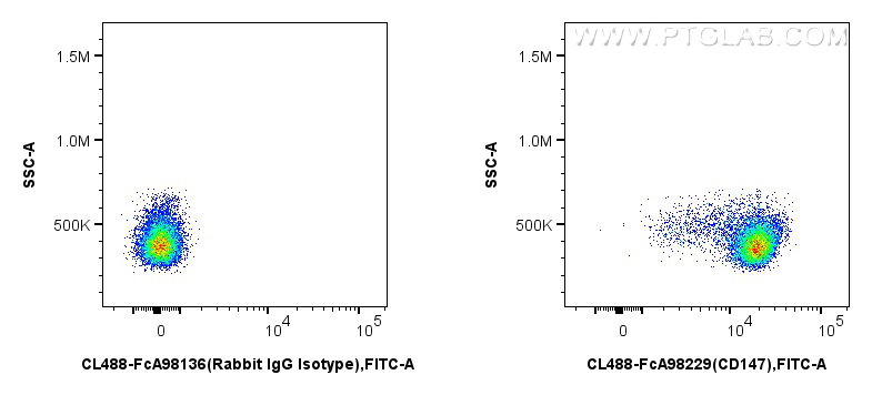 FC experiment of mouse thymocytes using CL488-FcA98229