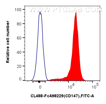 FC experiment of mouse thymocytes using CL488-FcA98229
