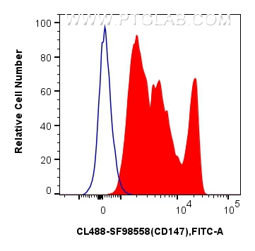 FC experiment of human PBMCs using CL488-SF98558 FC experiment of human PBMCs using CL488-SF98558