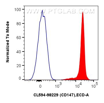 FC experiment of mouse thymocytes using CL594-98229
