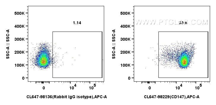 FC experiment of mouse thymocytes using CL647-98229