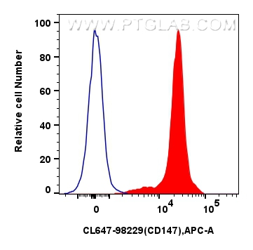FC experiment of mouse thymocytes using CL647-98229