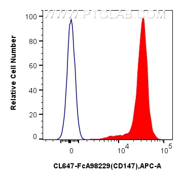 FC experiment of mouse thymocytes using CL647-FcA98229
